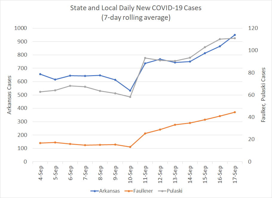 /uploadedimages/News/News_Releases/New Cases 7-day 20200917-2.png